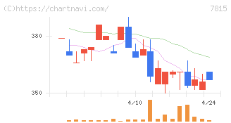 東京ボード工業(7815)の日足チャート