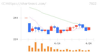 永大産業(7822)の日足チャート