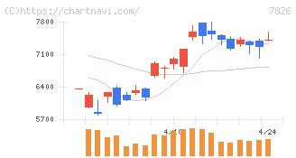 フルヤ金属(7826)の日足チャート