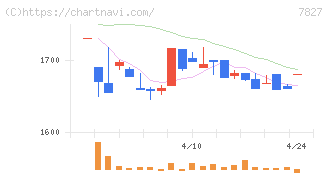 オービス(7827)の日足チャート