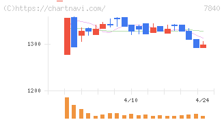 フランスベッドホールディングス(7840)の日足チャート