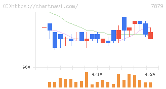 ノダ(7879)の日足チャート