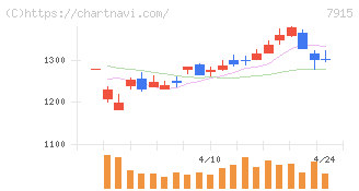ＮＩＳＳＨＡ(7915)の日足チャート