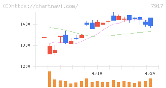 ＺＡＣＲＯＳ(7917)の日足チャート