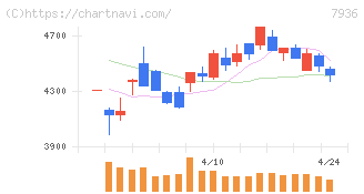 アシックス(7936)の日足チャート