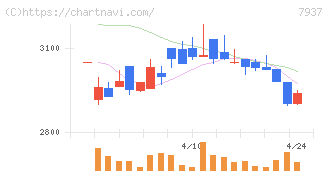 ツツミ(7937)の日足チャート