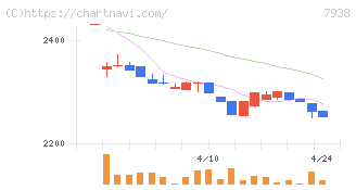 リーガルコーポレーション(7938)の日足チャート