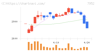 河合楽器製作所(7952)の日足チャート