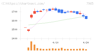 象印マホービン(7965)の日足チャート