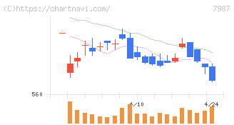 ナカバヤシ(7987)の日足チャート