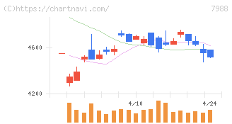 ニフコ(7988)の日足チャート