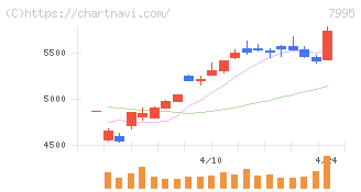 バルカー(7995)の日足チャート