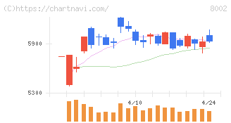丸紅(8002)の日足チャート