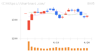 スクロール(8005)の日足チャート