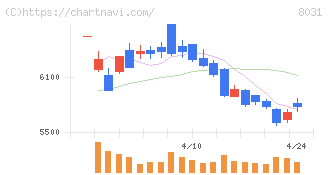 三井物産(8031)の日足チャート