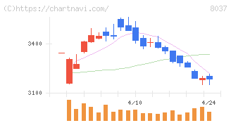 カメイ(8037)の日足チャート