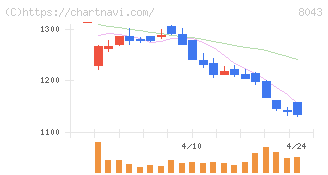スターゼン(8043)の日足チャート