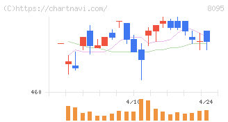 アステナホールディングス(8095)の日足チャート