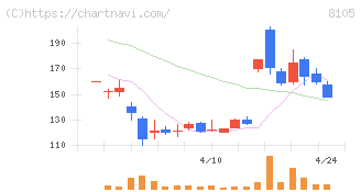 Ｂｉｔｃｏｉｎ　Ｊａｐａｎ(8105)の日足チャート