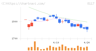 中央自動車工業(8117)の日足チャート