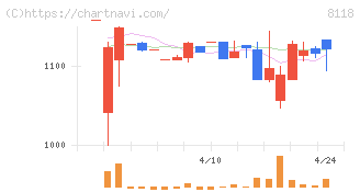 キング(8118)の日足チャート