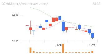ソマール(8152)の日足チャート