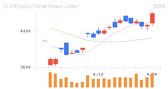 加賀電子(8154)の日足チャート