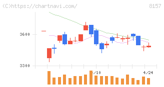都築電気(8157)の日足チャート