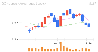 リテールパートナーズ(8167)の日足チャート