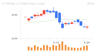 リンガーハット(8200)の日足チャート
