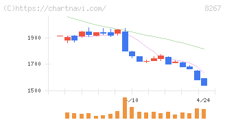 イオン(8267)の日足チャート