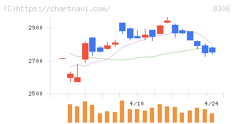 三菱ＵＦＪフィナンシャル・グループ(8306)の日足チャート
