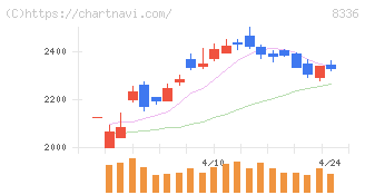 武蔵野銀行(8336)の日足チャート
