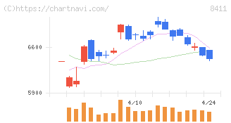 みずほフィナンシャルグループ(8411)の日足チャート
