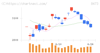 ＳＢＩホールディングス(8473)の日足チャート