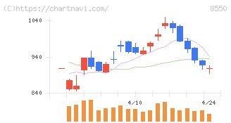 栃木銀行(8550)の日足チャート