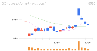 オリエントコーポレーション(8585)の日足チャート