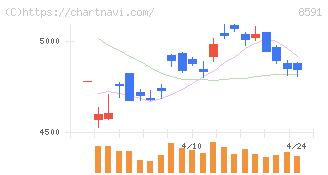 オリックス(8591)の日足チャート