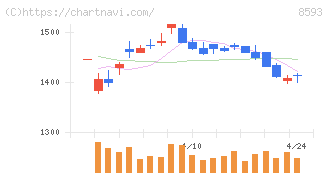 三菱ＨＣキャピタル(8593)の日足チャート