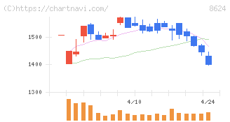 いちよし証券(8624)の日足チャート