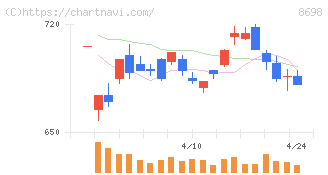 マネックスグループ(8698)の日足チャート