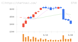 アイザワ証券グループ(8708)の日足チャート