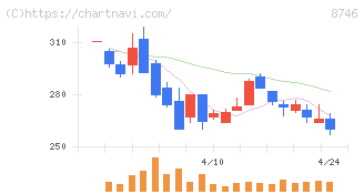 ｕｎｂａｎｋｅｄ(8746)の日足チャート