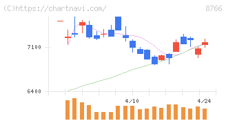 東京海上ホールディングス(8766)の日足チャート