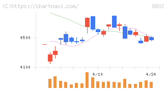 三菱地所(8802)の日足チャート