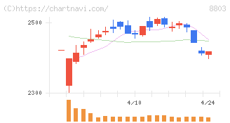 平和不動産(8803)の日足チャート