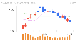 スターツコーポレーション(8850)の日足チャート