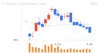 空港施設(8864)の日足チャート