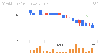 ＲＥＶＯＬＵＴＩＯＮ(8894)の日足チャート