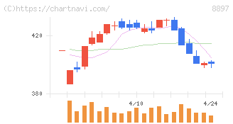 ＭＩＲＡＲＴＨホールディングス(8897)の日足チャート